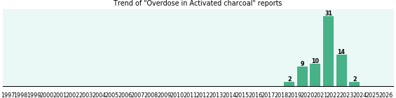 Could Activated charcoal cause Overdose?